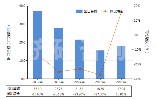 2012-2016年中國甲基丙烯酸及其鹽(HS29161300)出口總額及增速統(tǒng)計